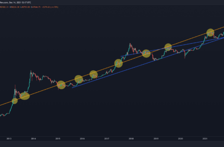 Bitcoin Price Analysis: BTC Withdraws to $47K as Market Anticipates Fed’s FOMC Meeting