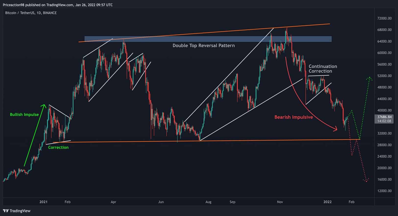 BTC