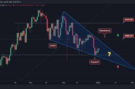 Ethereum Price Analysis: ETH Trades inside a Wedge, This is the Next Key Level to Watch Amid Breakout