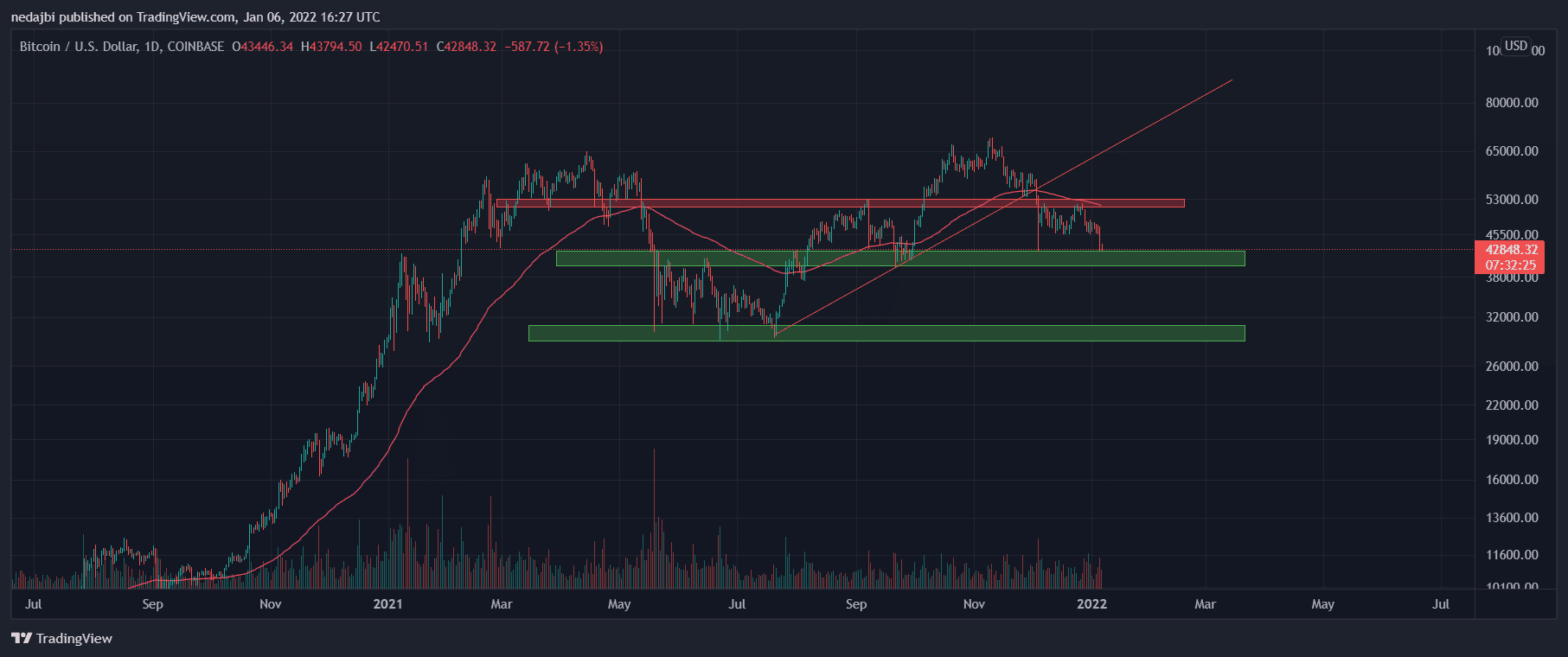 BTC