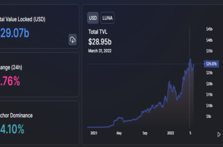 Terra (LUNA) Trading Volume Spikes By $195 Billion in Quarterly High
