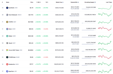 Cryptocurrencies Show up for 35% Gains After Majority of Traders Capitulate